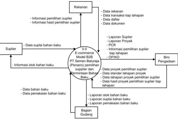 Gambar 14. Diagram kontexs B2B Pemilihan supplier dan Permintaan Bahan Baku 