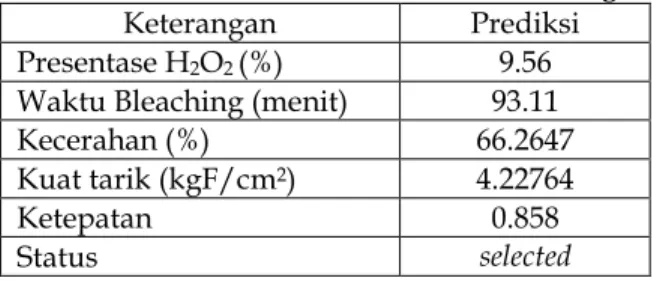 Tabel  3.  Hasil  Prediksi  Solusi  Optimal  Presentase H 2 O 2  dan Lama Waktu Bleaching 