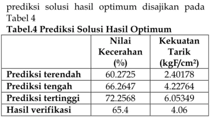 Tabel  5.  Data  Analisa  uji  Fisik  Kondisi  Optimum 