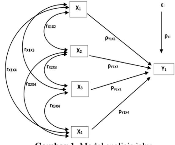 Gambar 1. Model analisis jalur 