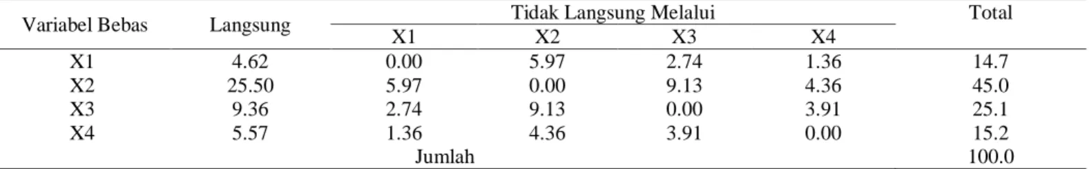 Tabel 2. Pengaruh komunikasi, sumber daya, disposisi dan Birokrasi terhadap  Implementasi Upsus Siwab Kota Jambi 