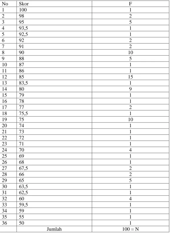 Tabel 4.13 Distribusi Frekuensi Hasil Tes Kemampuan Membaca Alquran dengan  Kaidah Ilmu Tajwid 