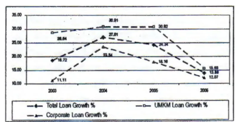 Gambar 1 : Laju Pertumbuhan Kredit UMKM, Korporasi dan Total Kredit (%) 