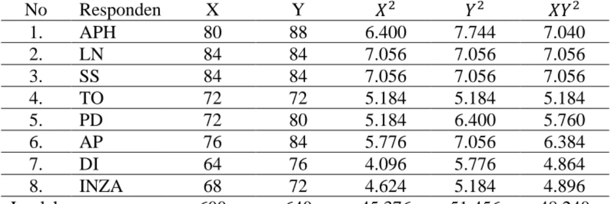 Tabel 3.3 Hasil Uji Reliabilitas Instrument Tes  No  Responden  X  Y  