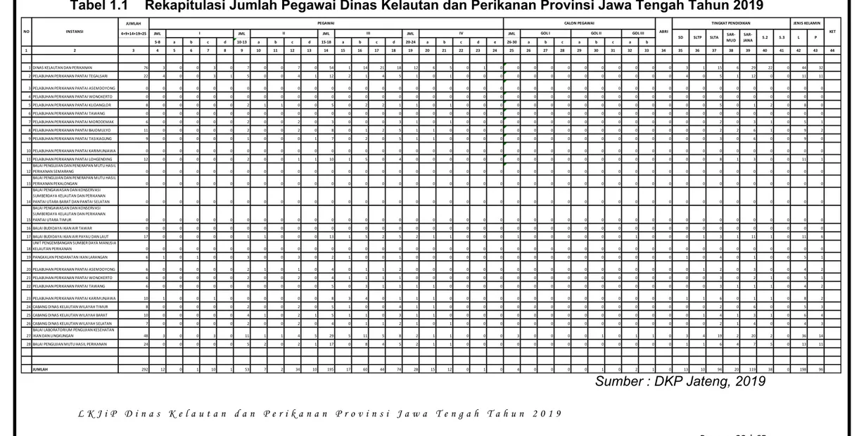 Tabel 1.1   Rekapitulasi Jumlah Pegawai Dinas Kelautan dan Perikanan Provinsi Jawa Tengah Tahun 2019 