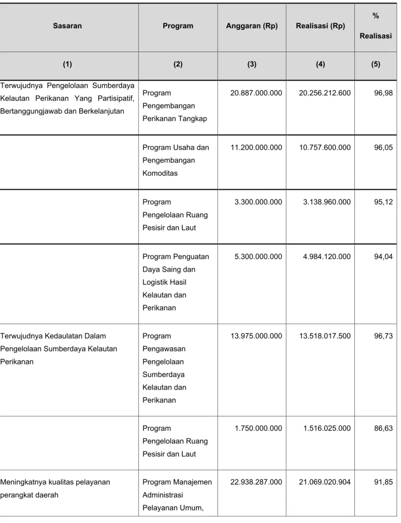 Tabel 3.6. Realisasi Anggaran Program Pendukung Pencapaian Sasaran 