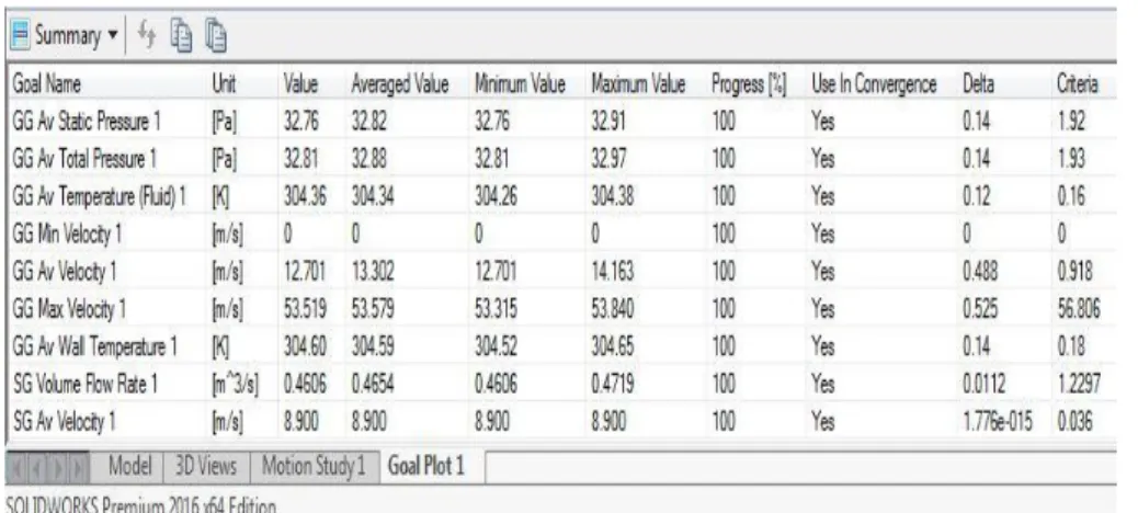 Tabel 1. Hasil Analisa Parameter Blower Dust Fan 9 Perusahaan Menggunakan Validasi  Solidworks Flow Simulation 