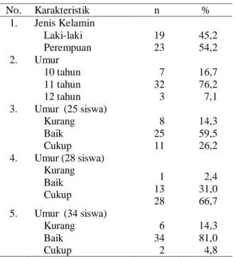 Tabel 2.  Hasil  Analisis  Data  Menggunakan  Uji  Korelasi  Spearman  pada  Pengetahuan  PHBS  dengan  Pengetahuan  Menggosok  Gigi 