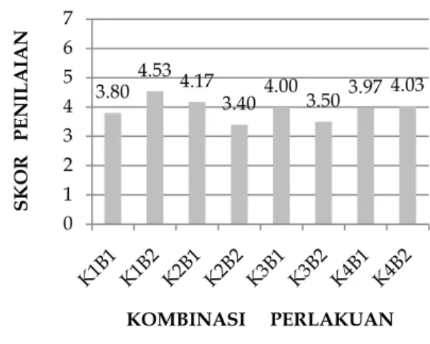 Gambar  2.  Grafik  Rerata  Nilai  Kesukaan  Panelis  terhadap  Rasa  Koktail  Nipah     