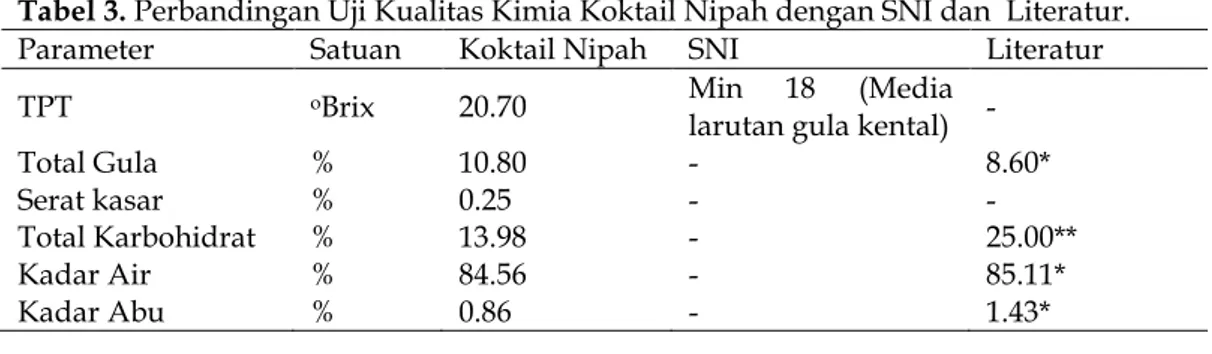 Tabel 3. Perbandingan Uji Kualitas Kimia Koktail Nipah dengan SNI dan  Literatur. 