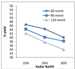 Tabel 7. Pengaruh % NaOH terhadap % ISO  Brightness pada pulp dengan pemutihan  Waktu  pemasakan  Konst