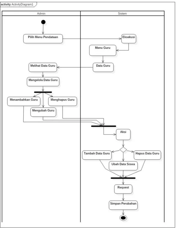 Gambar IV.6. Activity Diagram SubMenu Mengelola Data Guru Bagian Admin 