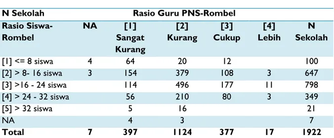 Tabel 3. Jumlah kekurangan Guru Kelas SDN dengan Rasio Siswa per Rombel  Rasio Guru PNS per Rombel 