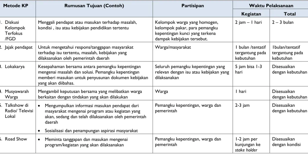 Tabel 1 Contoh-contoh Metode Dalam Konsultasi Publik 