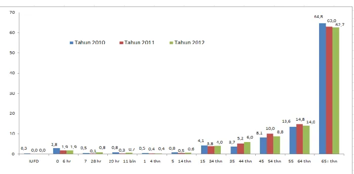 Gambar 1. Persentase Kematian per-Kelompok Umur di Kabupaten Gianyar Tahun 2010 – 2012