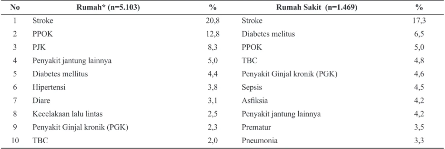 Tabel 3. Sepuluh Besar Penyebab Kematian di Kabupaten Gianyar Berdasarkan Tempat Meninggal Tahun                 2010-2012