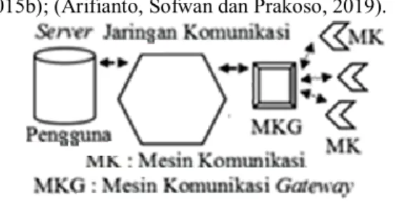 Gambar 1. Arsitektur komunikasi M2M (Aijaz dan Aghvami,  2013b); (Arifianto, Sofwan dan Prakoso, 2019) 