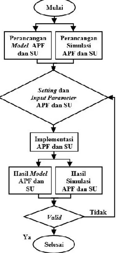 Gambar  5  memperlihatkan  langkah-langkah  penelitian  dimulai  dari  tahap  mulai,  kemudian  melangkah  ketahap  perancangan  model  dan  perancangan  simulasi  APF-SU