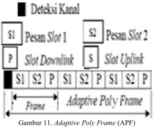 Gambar 11 memperlihatkan struktur frame APF  yang  terdiri  dari  tiga  frame  dengan  masing-masing  frame  terdapat  dua  slot  data