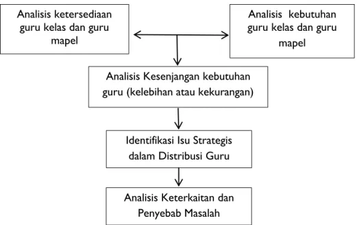 Diagram 1: Identifikasi Isu Strategis dalam Distribusi Guru 