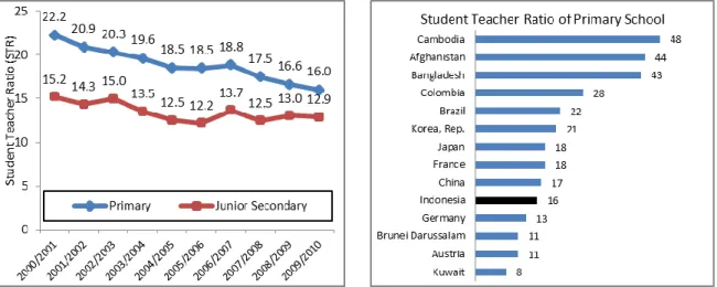 Diagram  di  atas  menunjukkan  bahwa  rasio  siswa  terhadap  guru  tergolong  mewah,  bandingkan  dengan  Negara  lain,  dimana  posisi  ketersediaan  guru  di  Indonesia  di  antara Negara-negara lain, termasuk negara maju