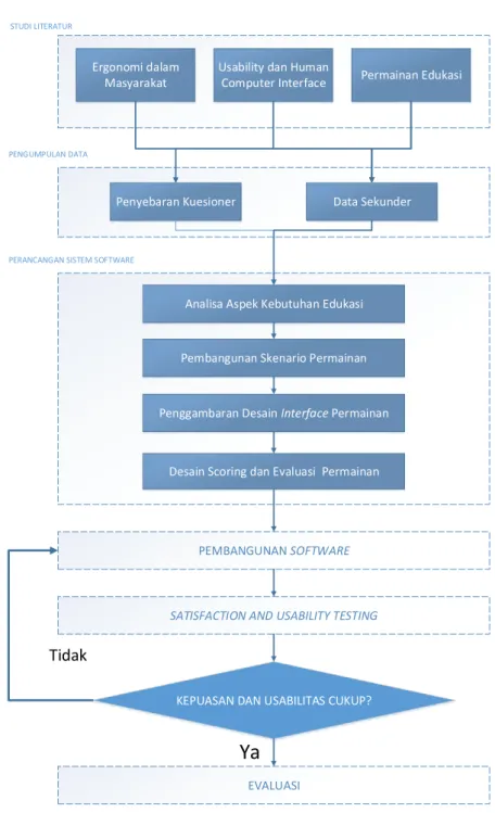 Gambar 3.1 Flowchart Penelitian 