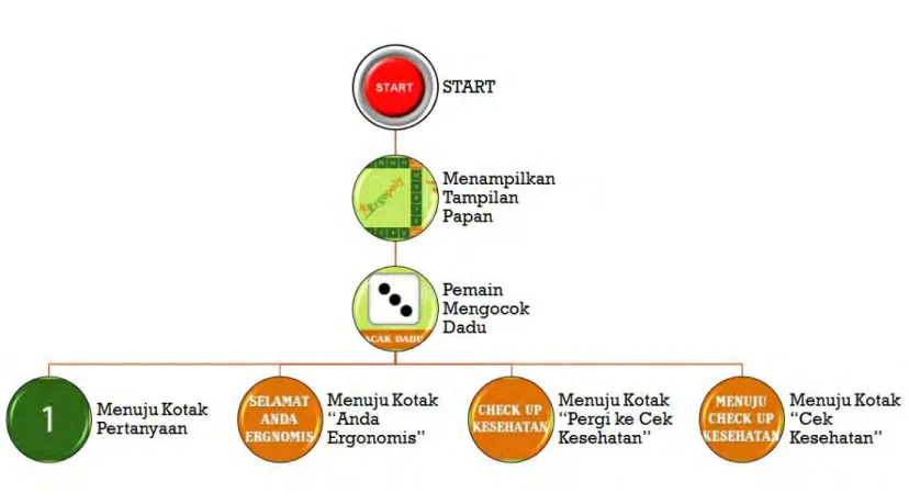Gambar 4.2 Skenario Permainan Ergopoly 