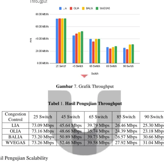 Gambar 7. Grafik Throughput 
