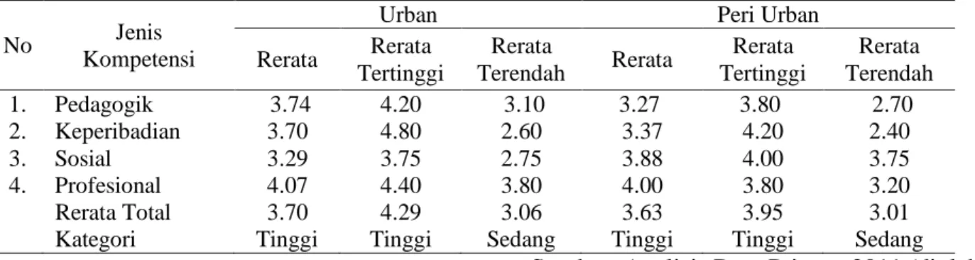 Tabel 2. Kompetensi Tenaga Pendidik SMA/Guru Ekonomi di Kabupaten Tabalong Tahun 2011 