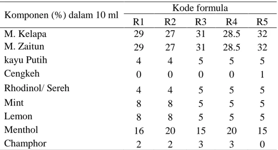 Tabel 6 Formulasi untuk uji hedonik  Komponen (%) dalam 10 ml  Kode formula 