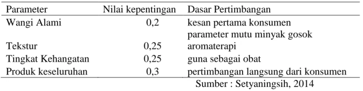 Tabel 7 Bayes untuk minyak gosok aromaterapi  Parameter  Nilai kepentingan  Dasar Pertimbangan 