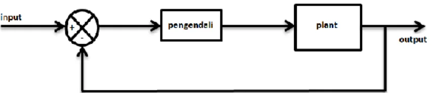 Gambar 2. 2 Diagram blok sistem pengendalian lingkar tertutup  2.2.2  Pengendali PID 
