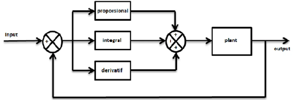 Gambar 2. 3 Diagram blok sistem lingkar tertutup dengan pengendali PID  2.2.3 Saturasi  