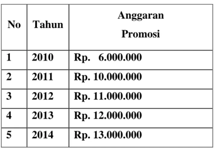 Tabel data Anggaran  Promosi dan Jumlah Nasabah Pembiayaan                                           Periode 2010-2014  No  Tahun  Anggaran  Promosi  1  2010  Rp