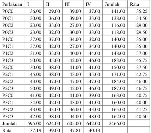 Tabel Dwi Kasta 