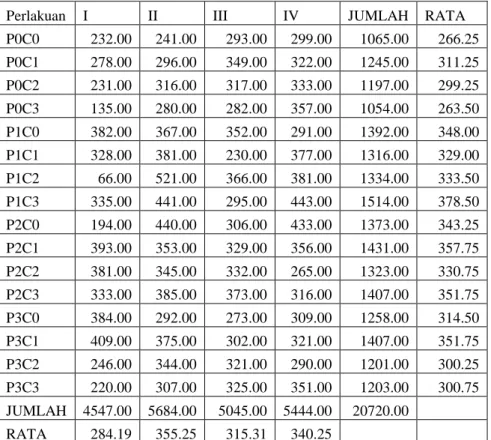 Tabel Dwi Kasta 