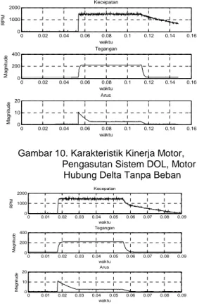 Gambar 13. Karakteristik Kinerja Motor,                        Pengasutan Sistem DOL, Motor                        Hubung Delta dengan Beban R (60%) 