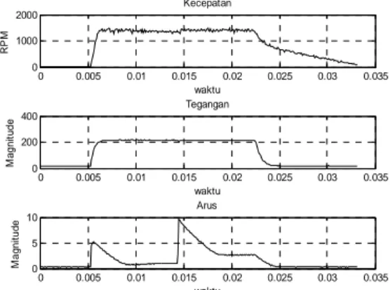 Gambar 21. Karakteristik Kinerja Motor, Pengasut-                 an Sistem Bintang-Delta, Beban R (80 %) 