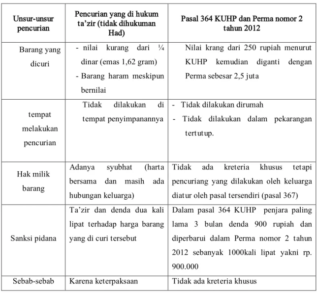 Tabel  tersebut  menggambarkan  perbandingan  antara  konsep  sariqah  dalam  hukum  pidana  islam  dengan  hukum  positif  (KUHP)  pasal  364  dan  Perma  nomor  2  tahun 2012 tentang tindak pidana pencurian ringan beserta sanksinya