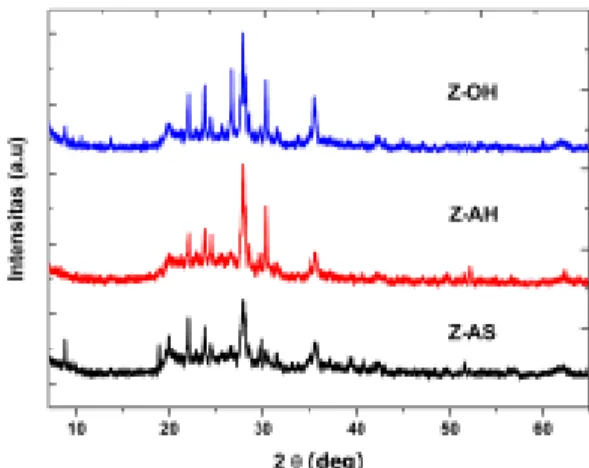 Gambar  2.  Perbandingan  spectra  FT-IR  dari  (a)  ZAS, (b) Z-AH dan (c) Z-OH 