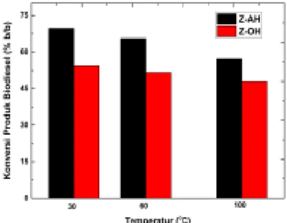 Gambar 4 Grafik hubungan temperatur terhadap  konversi produk biodiesel dengan menggunakan  katalis Z-AH dan Z-OH 
