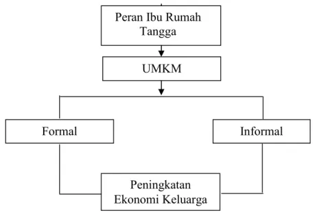 Gambar 1 Kerangka Berpikir 