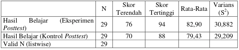 Tabel 4.4. Distribusi Frekuensi Nilai Posttest Kelas Eksperimen  