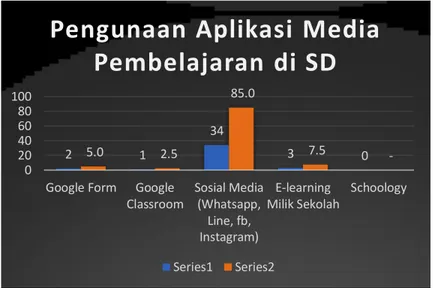 Diagram 3. Penggunaan Aplikasi Media pembelajaran di SMP 