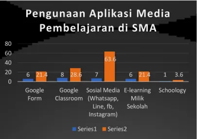 Diagram 5.  penggunaan Aplikasi Media pembelajaran dan usia Guru SD 