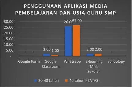 Diagram 6. Penggunaan Aplikasi Media pembelajaran dan usia Guru SMP 