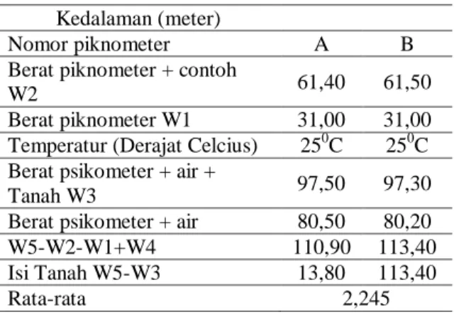Tabel 2. Hasil Pemeriksaan berat jenis  tanah 