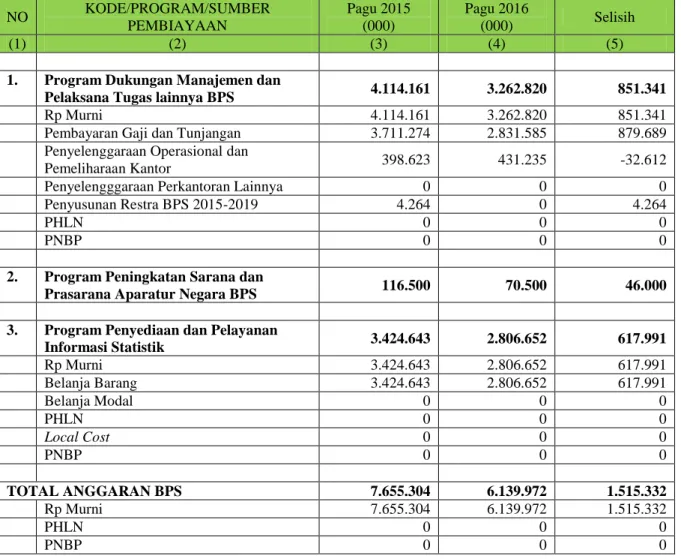 Tabel 1. Gambaran Pagu Tahun 2015 dan 2016 BPS 