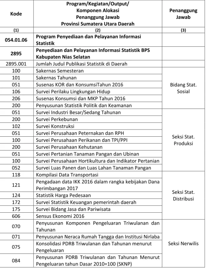 Tabel 4. Rencana Aktiviitas Program PPIS BPS Kabupaten Nias Selatan  Tahun Anggaran 2016  Kode  Program/Kegiatan/Output/ Komponen Alokasi  Penanggung Jawab  Provinsi Sumatera Utara Daerah 