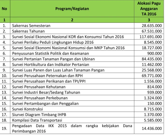Tabel 2. Alokasi Pagu Anggaran PPIS BPS Kabupaten Nias Selatan Tahun 2016 